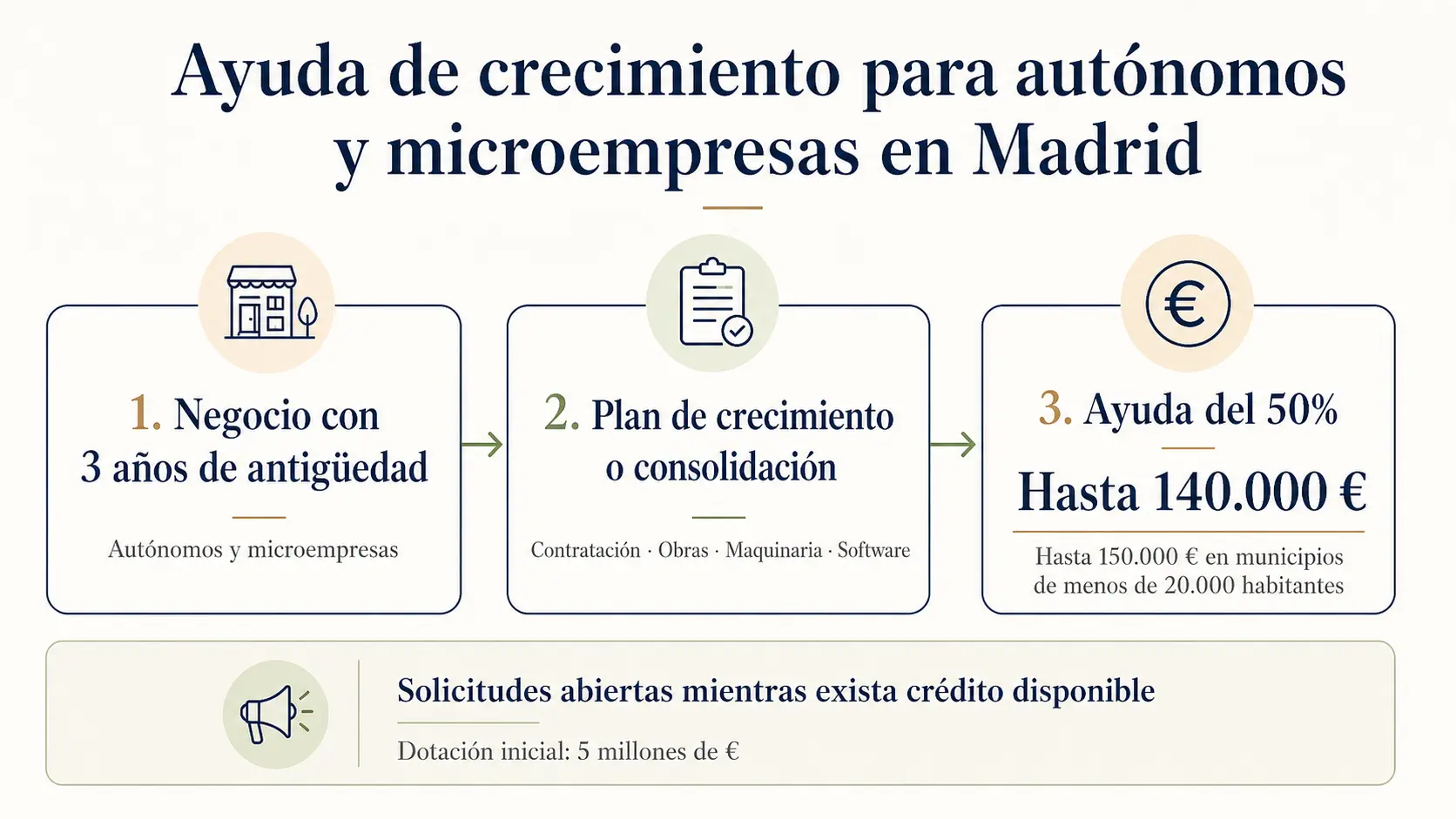 Diagrama sobre la ayuda de crecimiento para autónomos y microempresas de Madrid